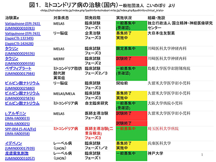 ミトコンドリア病新規治験薬の現状（図１）